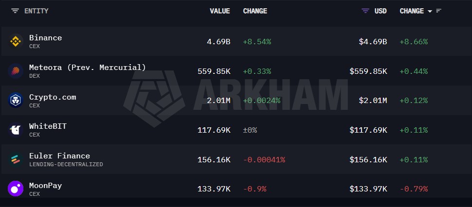 Tabla de Arkham Intelligence mostrando tenencias de USD1 stablecoin