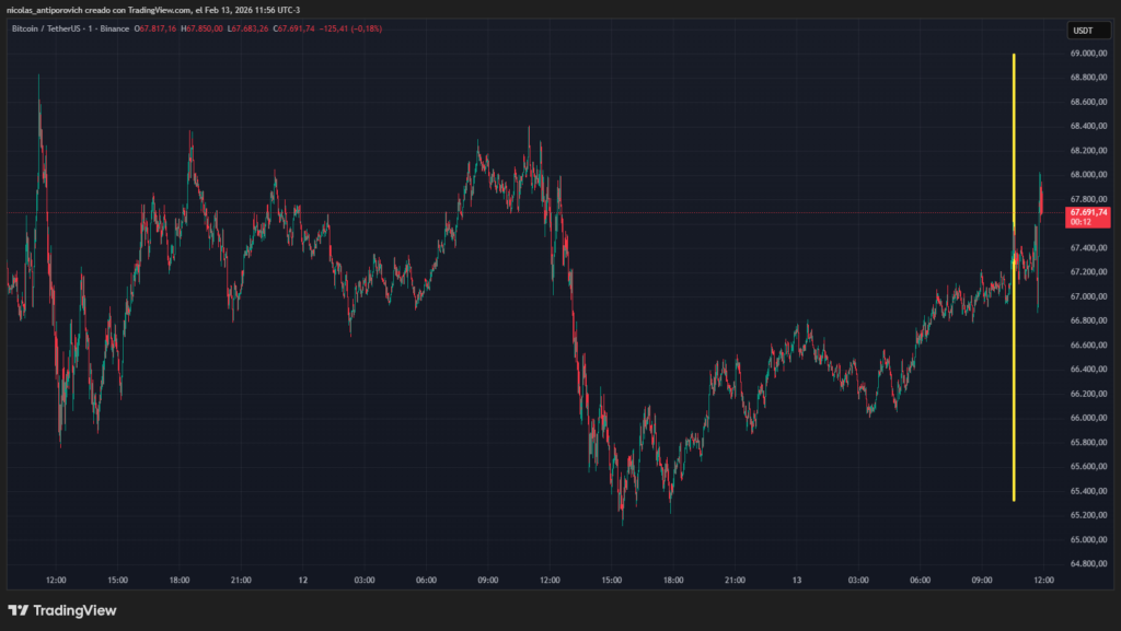 Gráfico del precio de bitcoin.