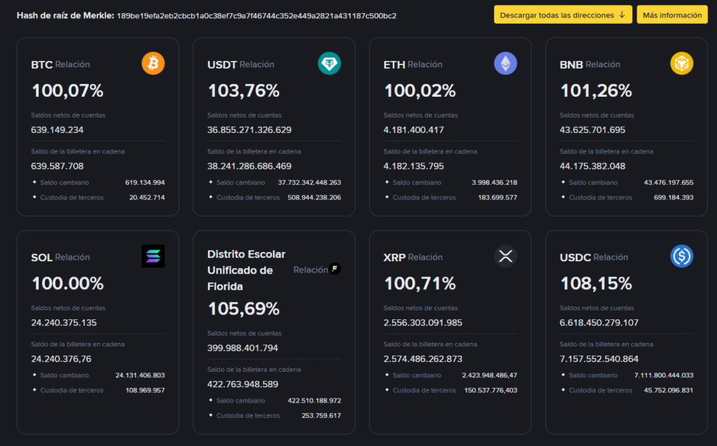 En cifras las pruebas de reservas de Binance.