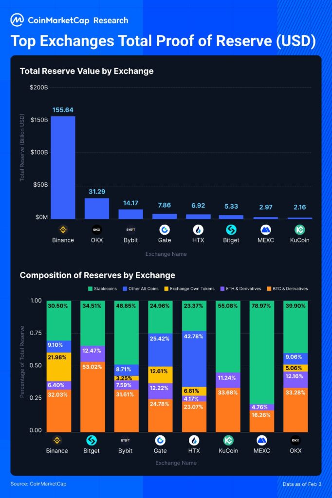 Gráfico de los exchanges con más reservas comprobadas en dólares. 

