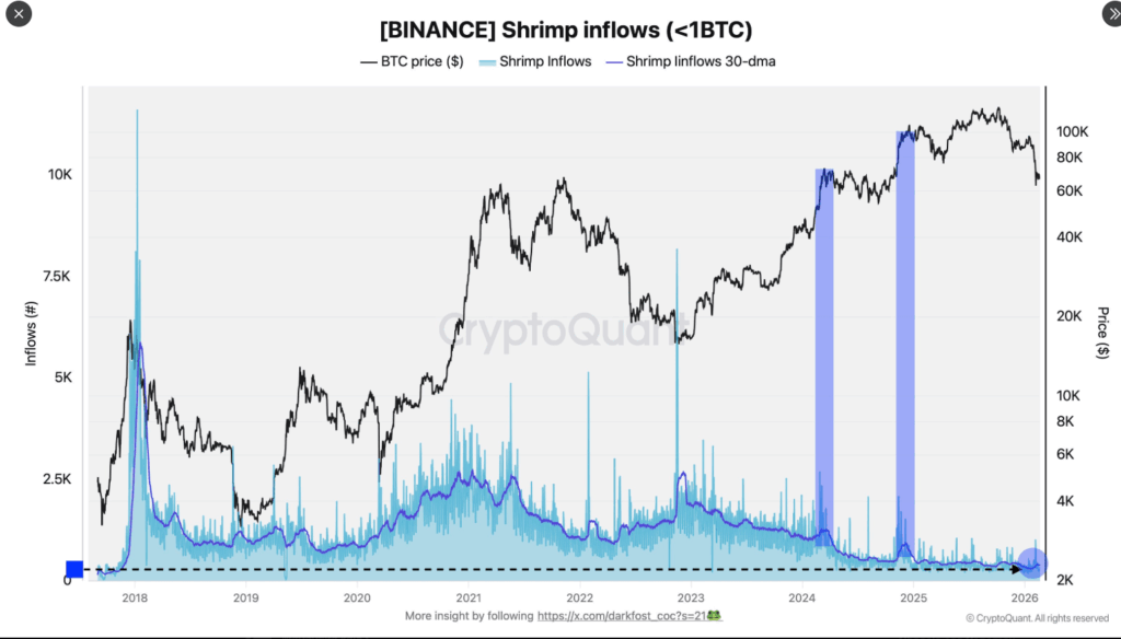 Un gráfico de las entradas mensuales de bitcoin por parte de pequeños inversionistas en Binance.