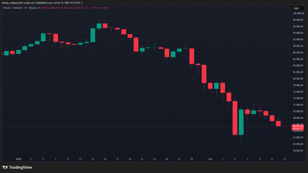 Gráfico del precio de bitcoin.