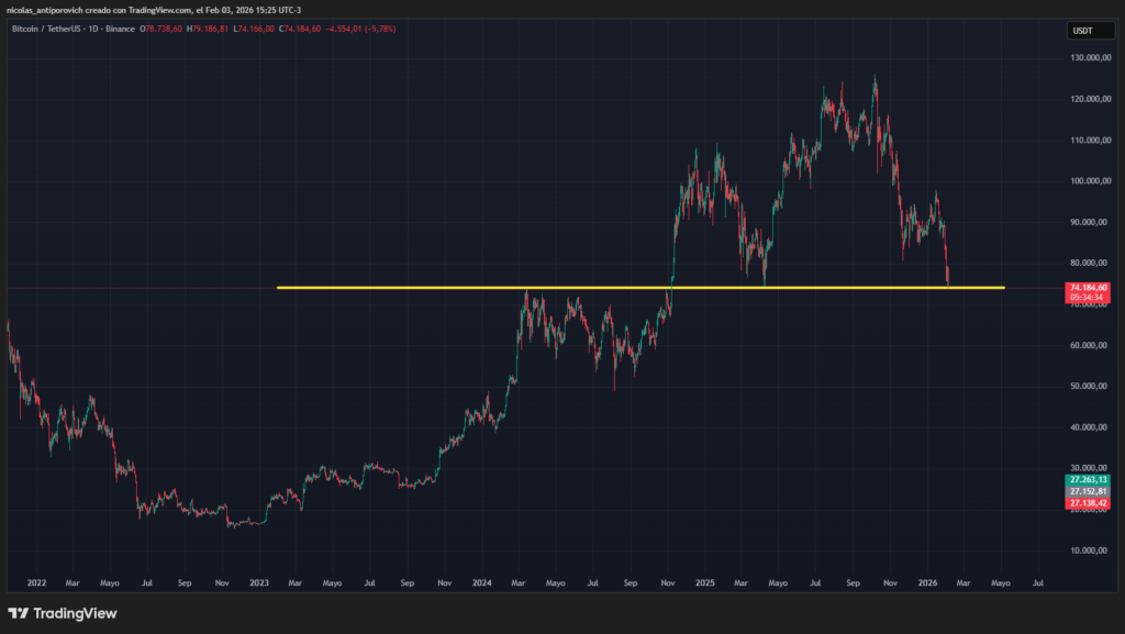Gráfico del precio de bitcoin.