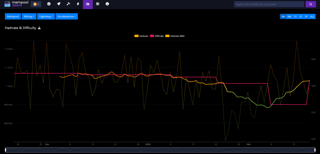 Captura de pantalla de un gráfico de la página Mempool Space, que muestra el descenso y auge de la dificultad de Bitcoin