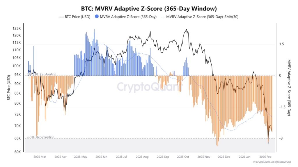 Gráfico del MVRV Adaptive Z-Score.