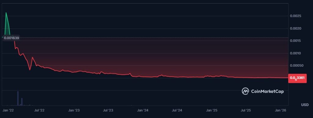 Gráfica de línea roja que representa el precio del token SFM.