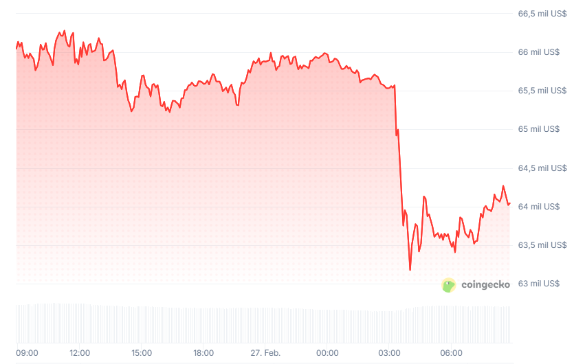 Gráfico del precio de bitcoin en las últimas 24 horas.