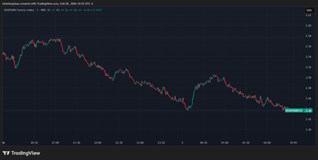 Gráfico de velas verdes y rojas que muestra el desempeño de KOSPI.