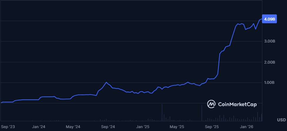 Gráfico que muestra el crecimiento de la capitalización de mercado de la stablecoin de PayPal (PYUSD) entre 2023 y 2026.