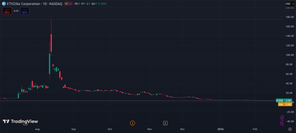 Gráfico de velas verdes y rojas que muestra el desempeño de ETHZilla.