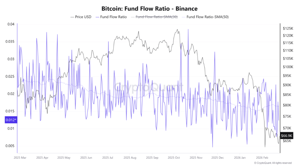 Gráfico del ratio de envíos de bitcoin a Binance.