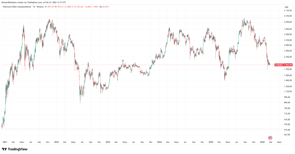Gráfico de precio de ETH.