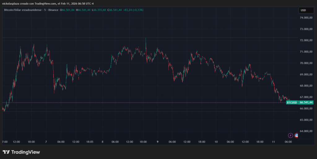 Gráfico de velas verdes y rojas que muestra el desempeño de bitcoin.