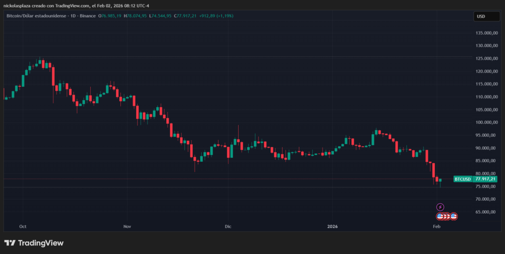 Gráfico de velas verdes y rojas que muestra el desempeño de bitcoin.