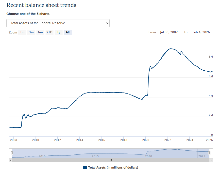 Un gráfico muestra el historial del balance de la FED desde 2008.