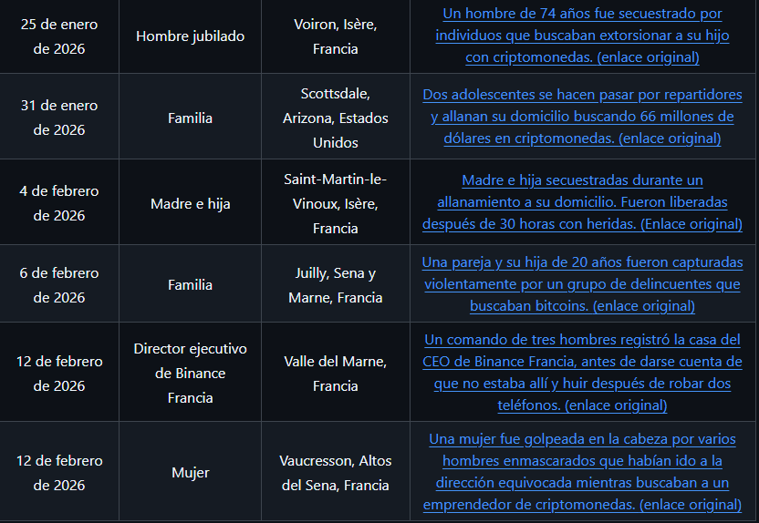Una captura de parte del registro de Jameson Loop sobre ataques físicos a bitcoiners en el mundo. Allí se observa que entre los casos más recientes abundan los de Francia. 