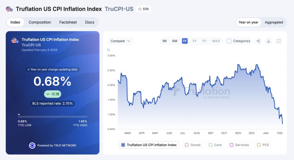 Gráfico de inflación de Truflation.