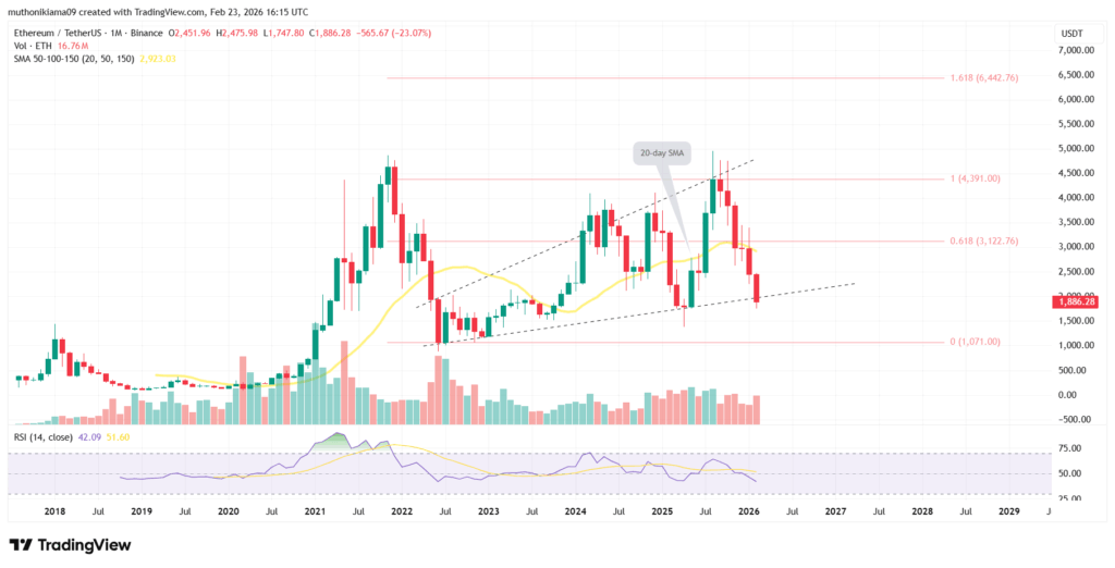 Precio de ether en un intervalo mensual, que se extiende desde mediados de 2017 hasta febrero de 2026.