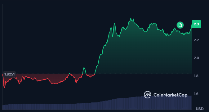 Gráfico del precio del token ZRO.