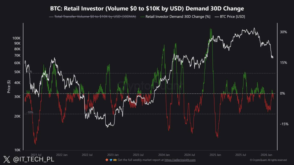 Gráfico del cambio de la demanda del retail de bitcoin.