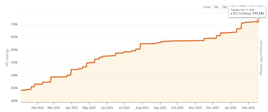 Gráfico de la evolución de tenencias de bitcoin de Strategy.

