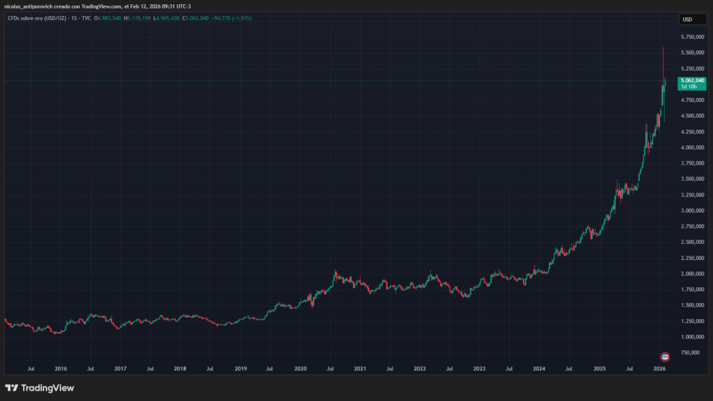 Gráfico del precio de la onza de oro con velas semanales desde el año 2016.