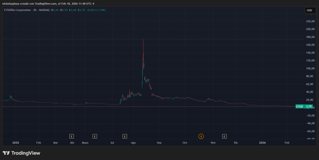 Gráfico de velas verdes y rojas que muestra el desempeño de ETHzilla.