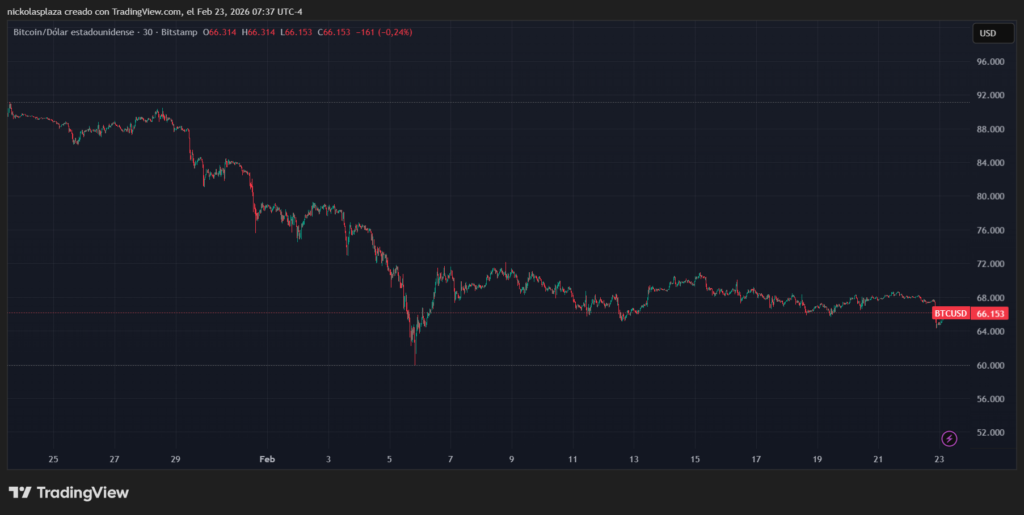 Gráfico de velas verdes y rojas que muestra el desempeño de bitcoin.