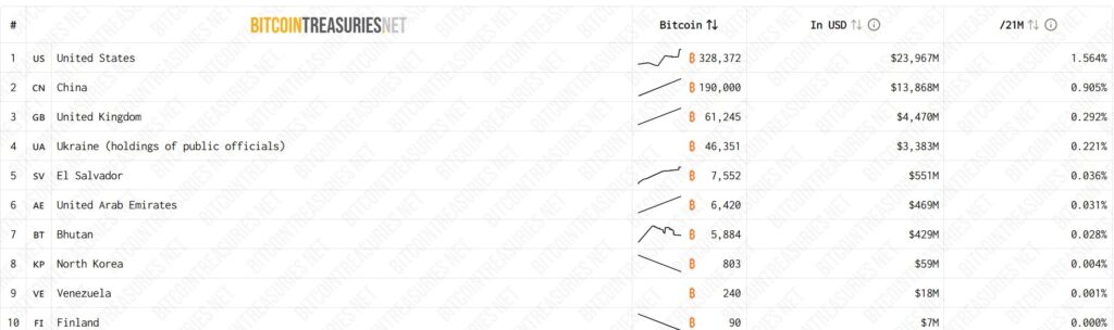 Tabla de países con las mayores tenencias de BTC.
