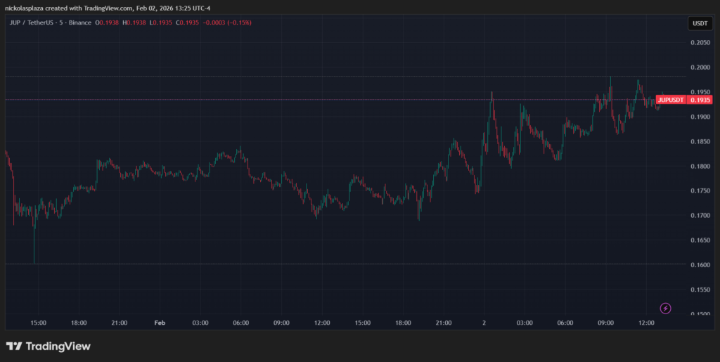 Gráfico de velas verdes y rojas que muestra el desempeño de JUP.