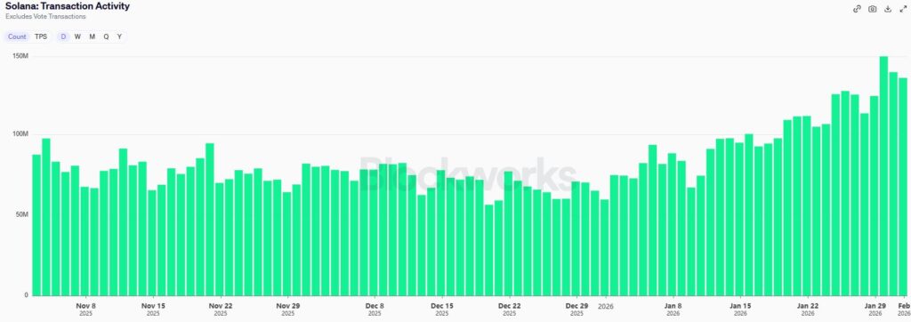 Gráfico de barras que muestra el crecimiento del número de transacciones diarias en la red Solana.