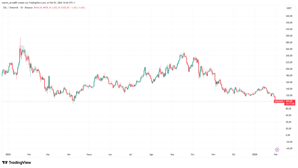 Gráfico de precio de la criptomoneda solana en los últimos 12 meses.