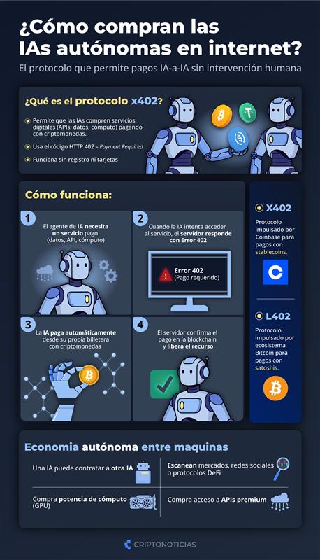 Una infografía con información sobre el funcionamiento del protocolo x420. 