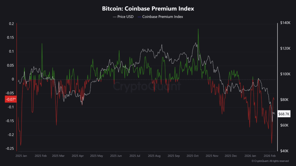 Gráfico del índice de Coinbase Premium del precio de bitcoin.