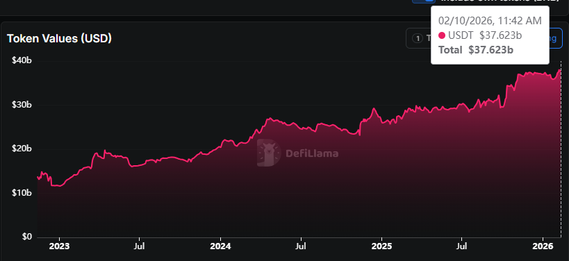 Gráfico que muestra el aumento de compras de USDT en Binance 
