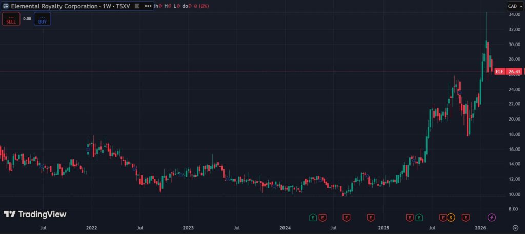 Gráfico de velas verdes y rojas que muestra el desempeño de Elemental Royalty.