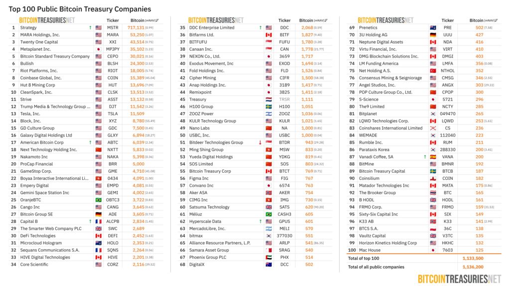 Listado de empresas con bitcoin en sus tesorerías.