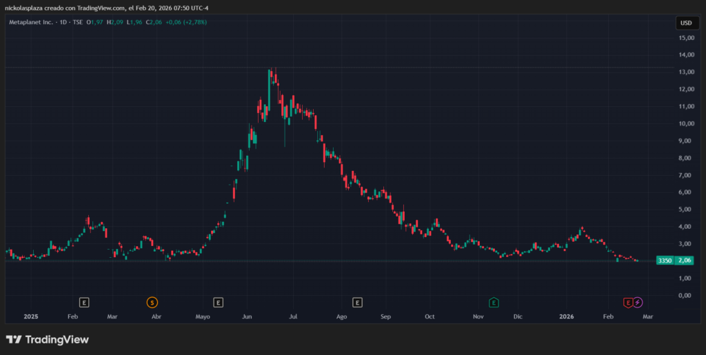 Gráfico de velas verdes y rojas que muestra el desempeño de Metaplanet.