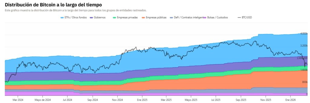 Gráfico de la distribución del suministro de bitcoin.