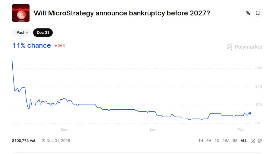Gráfico en el que se ve el porcentaje de probabilidad (según los apostadores de Polymarket) de que Strategy quiebre antes de 2027.