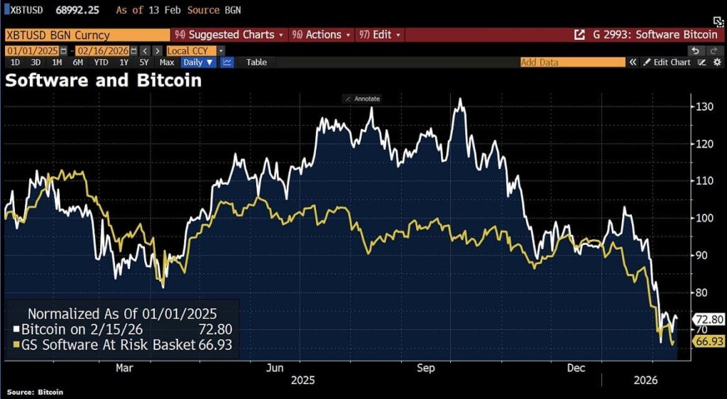 Gráfico del rendimiento de bitcoin y el sector de software.