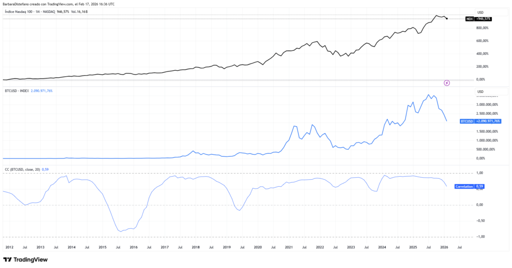 Gráfico de correlación entre BTC y NDX.