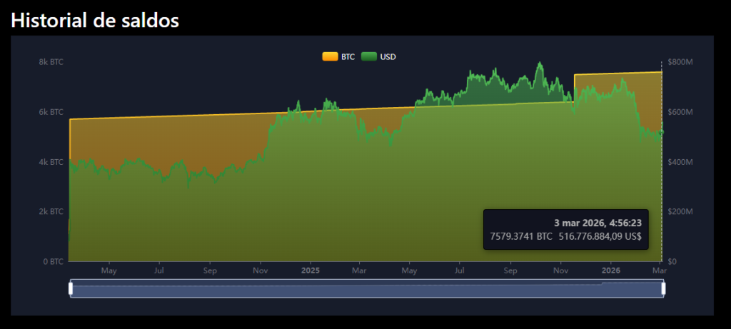Gráfico que muestras las tenencias de bitcoin del Gobierno salvadoreño.