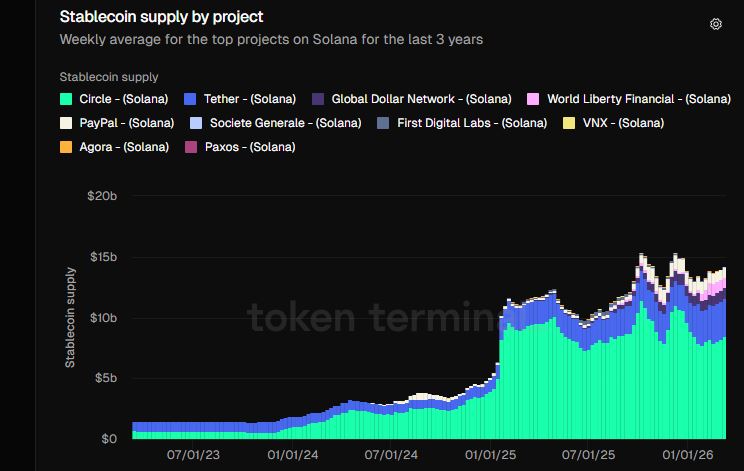 Gráfico que muestra la evolución del suministro de stablecoins en Solana durante los últimos tres años