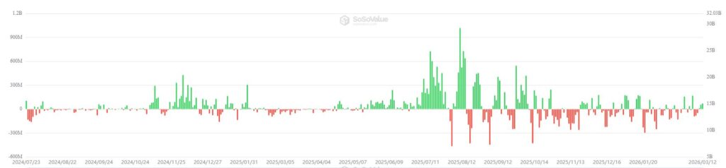 Gráfico de barras que muestra las entradas y salidas de dinero en los ETF de Ethereum.