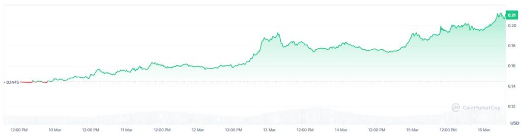 Gráfico que muestra el precio de la criptomoneda FET.
