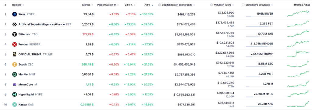 Listado de 10 criptomonedas y tokens con mayor subida semanal.