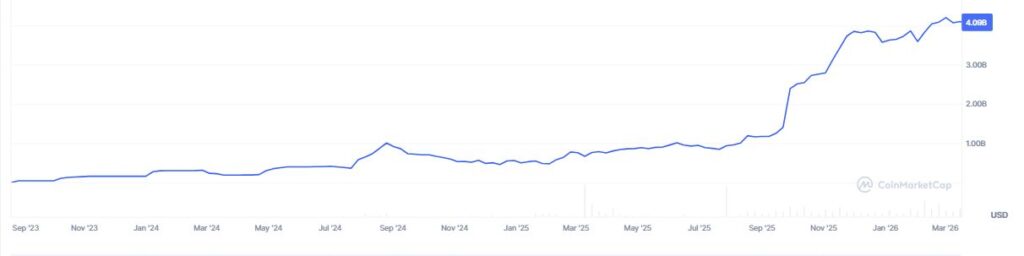 Gráfico que muestra la capitalización de mercado de PYUSD