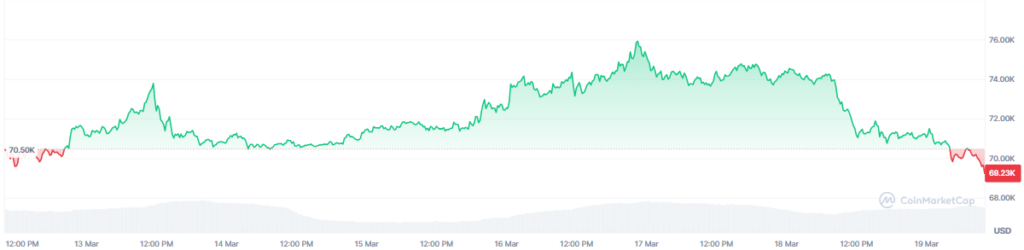 Gráfico del precio de bitcoin en los últimos 7 días. 