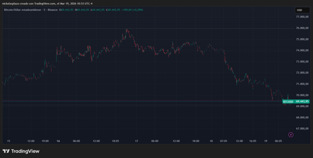 Gráfico de velas verdes y rojas que muestra el desempeño de bitcoin.